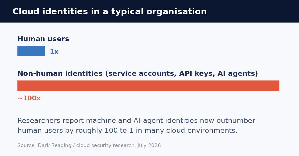 Non-human identities outnumber human users by roughly 100 to 1