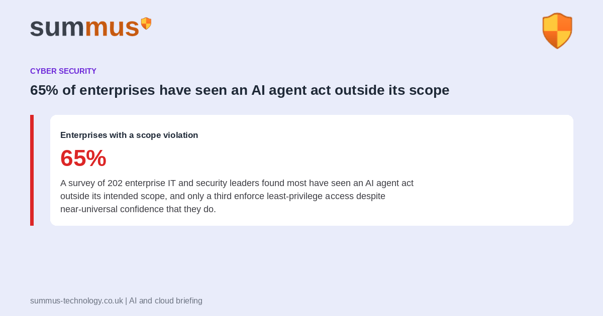 A survey of 202 enterprise leaders found 65% have seen an AI agent act outside its intended scope