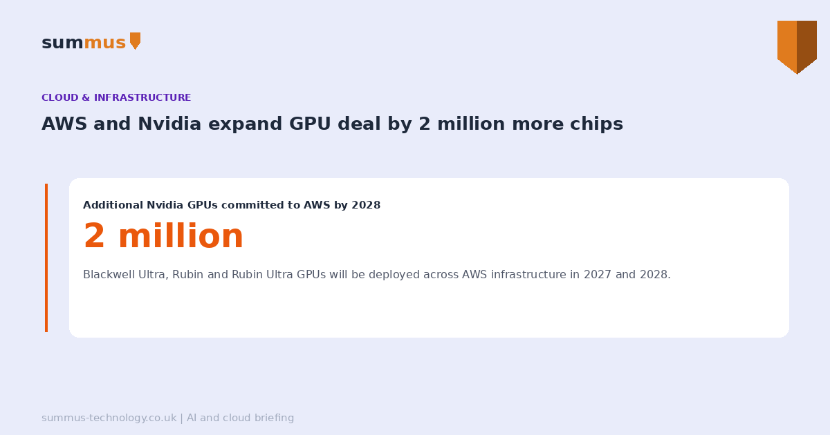 AWS and Nvidia have expanded their GPU supply deal by another 2 million chips, to be delivered across 2027 and 2028