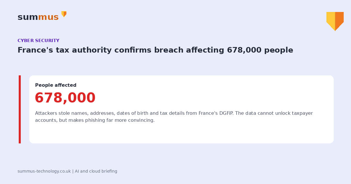 France's tax authority, the DGFiP, confirmed a breach exposing personal and tax data belonging to 678,000 people