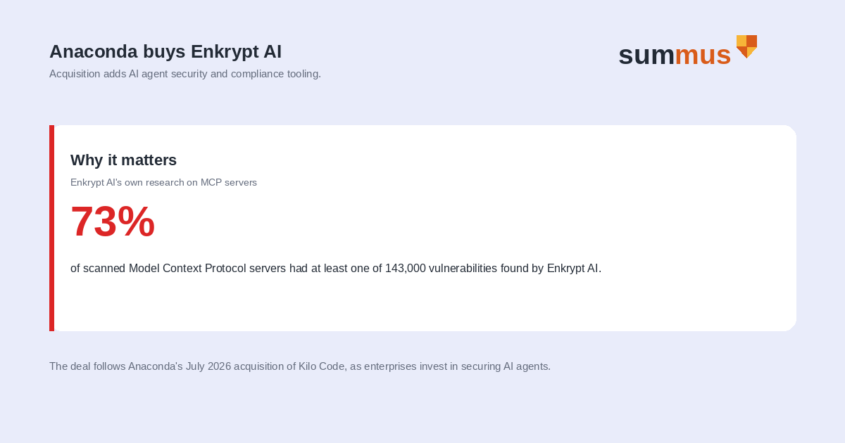 Anaconda has acquired AI security firm Enkrypt AI, which found 143,000 vulnerabilities across scanned MCP servers