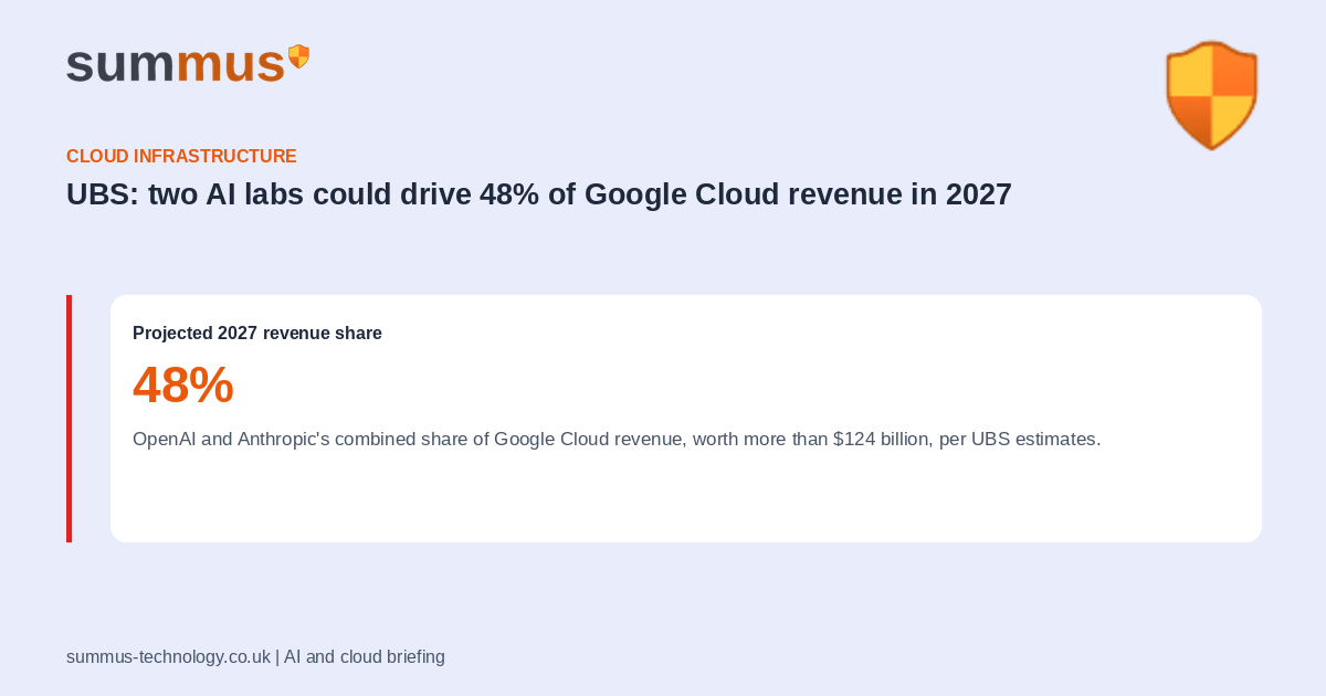 UBS estimates that OpenAI and Anthropic together could account for 48% of Google Cloud's revenue in 2027, worth more than $124 billion
