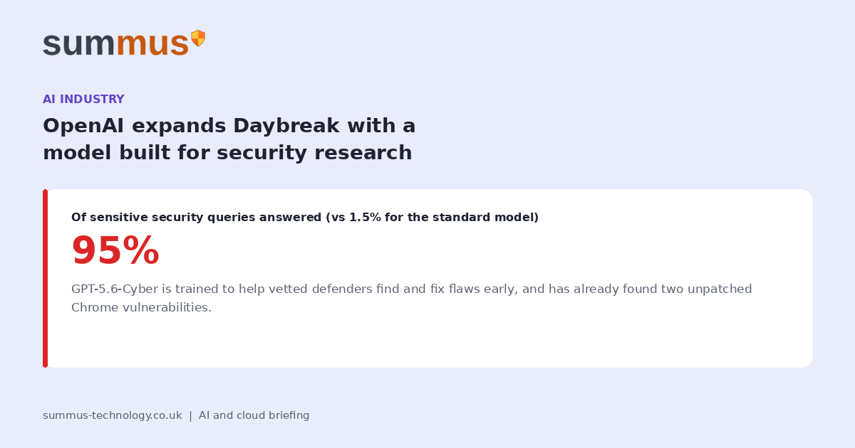 OpenAI expands its Daybreak programme with GPT-5.6-Cyber, a model that answers 95 percent of sensitive security queries to help vetted defenders find flaws first