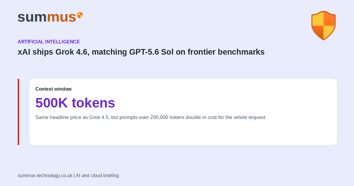 xAI ships Grok 4.6, matching GPT-5.6 Sol on the Artificial Analysis Intelligence Index while keeping the same 500,000 token context window as Grok 4.5