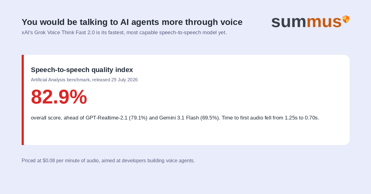 xAI's Grok Voice Think Fast 2.0 is its fastest speech-to-speech model yet, built for voice agents