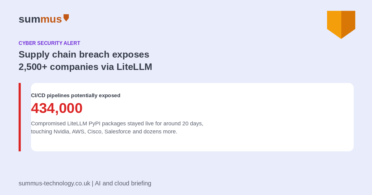 A compromised LiteLLM build pipeline exposed more than 2,500 companies and 434,000 CI/CD pipelines in the largest AI supply chain breach found so far in 2026