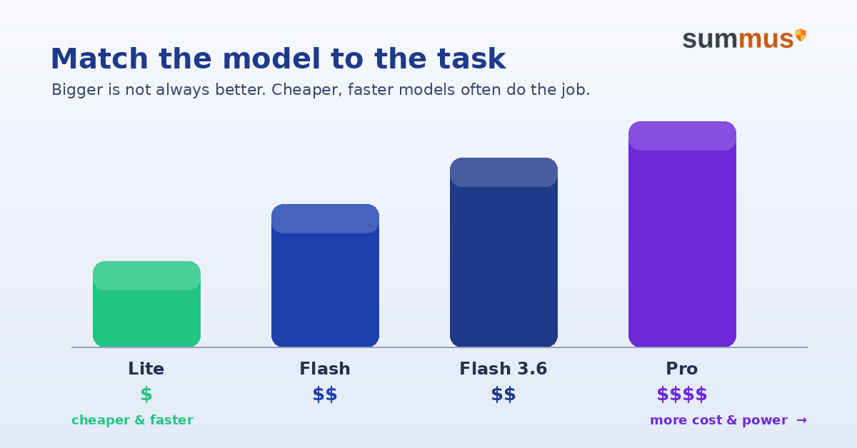 A range of AI models on a shelf, from small and cheap to large and powerful