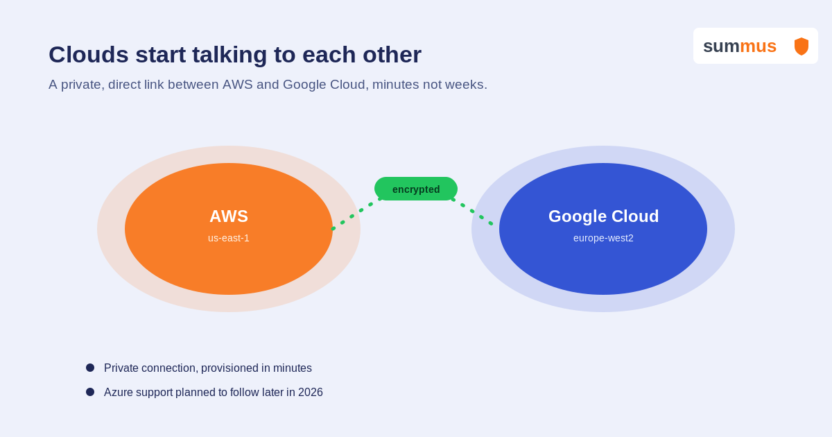 Two clouds, AWS and Google Cloud, connected by a private encrypted link