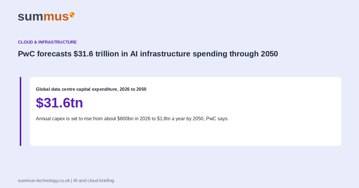 PwC forecasts that global AI infrastructure investment will reach $31.6 trillion through 2050, with annual spending rising from $800 billion in 2026 to $1.8 trillion by 2050